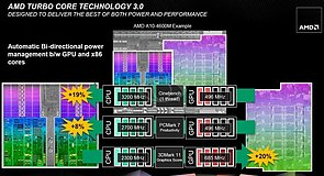 AMD-Präsentationsfolie zu Trinity (6)